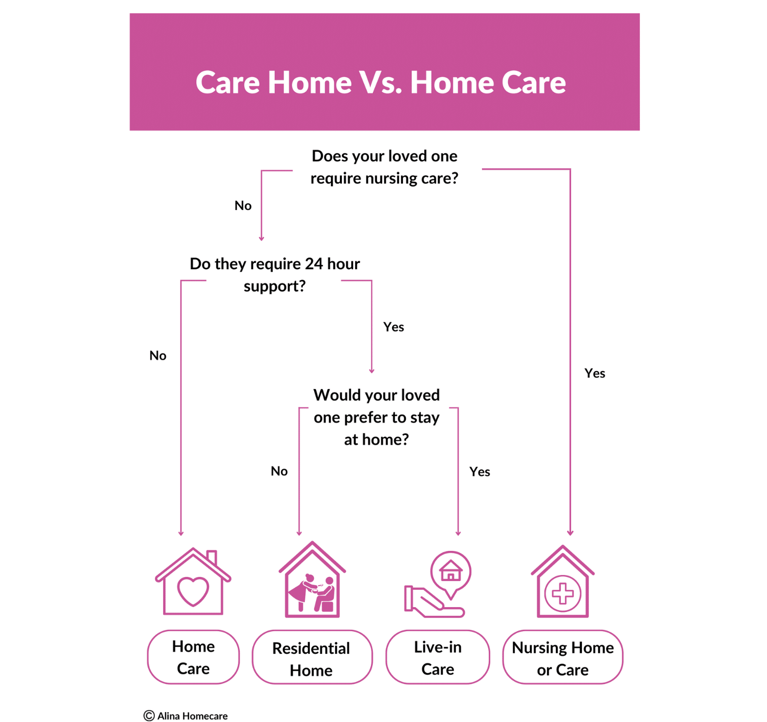 Care Home vs Home Care decision flowchart infographic